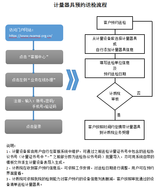 计量器具预约送检流程.bmp